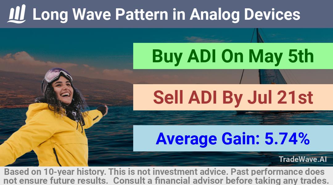 trade seasonals is a Seasonal Analytics Environment that helps inestors and traders find and analyze patterns based on time of the year. this is done by testing a date range for a financial instrument. Algoirthm also finds the top 10 opportunities daily. tradewave.ai