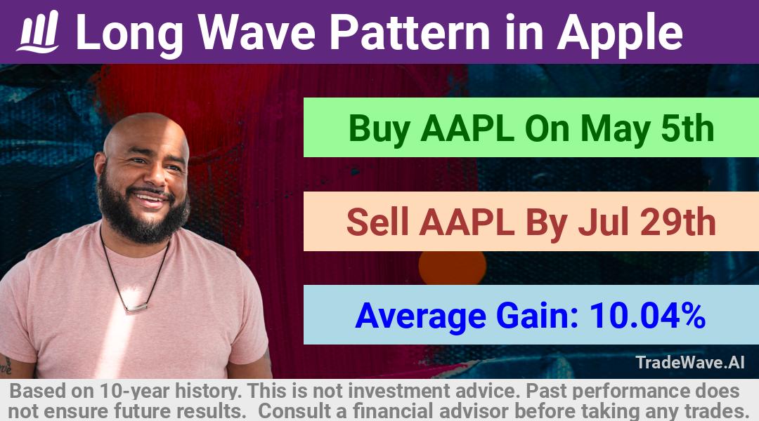 trade seasonals is a Seasonal Analytics Environment that helps inestors and traders find and analyze patterns based on time of the year. this is done by testing a date range for a financial instrument. Algoirthm also finds the top 10 opportunities daily. tradewave.ai