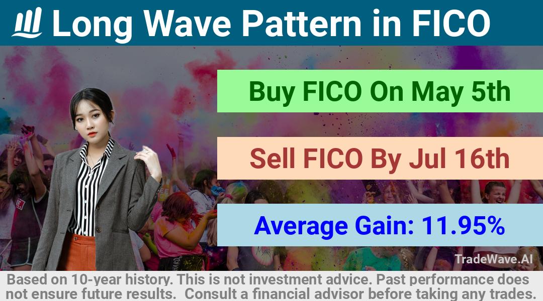 trade seasonals is a Seasonal Analytics Environment that helps inestors and traders find and analyze patterns based on time of the year. this is done by testing a date range for a financial instrument. Algoirthm also finds the top 10 opportunities daily. tradewave.ai