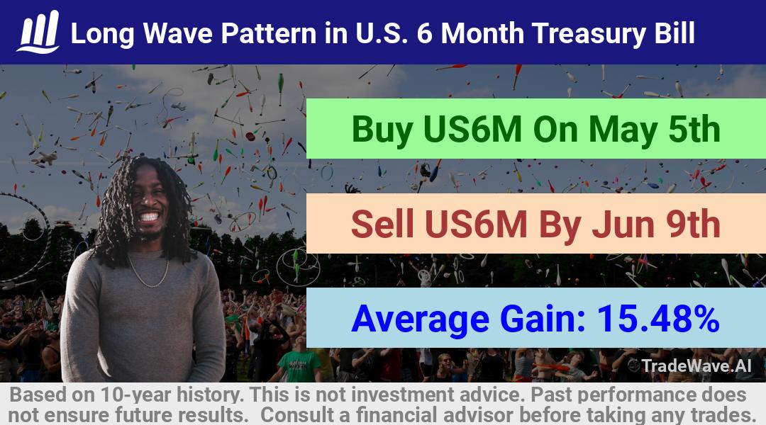 trade seasonals is a Seasonal Analytics Environment that helps inestors and traders find and analyze patterns based on time of the year. this is done by testing a date range for a financial instrument. Algoirthm also finds the top 10 opportunities daily. tradewave.ai