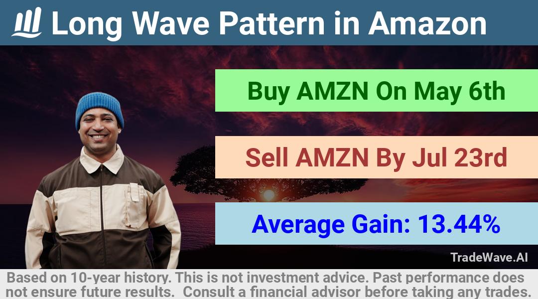 trade seasonals is a Seasonal Analytics Environment that helps inestors and traders find and analyze patterns based on time of the year. this is done by testing a date range for a financial instrument. Algoirthm also finds the top 10 opportunities daily. tradewave.ai