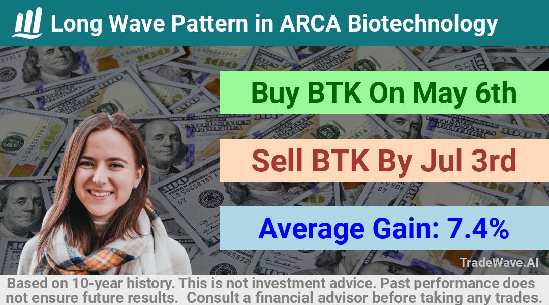 trade seasonals is a Seasonal Analytics Environment that helps inestors and traders find and analyze patterns based on time of the year. this is done by testing a date range for a financial instrument. Algoirthm also finds the top 10 opportunities daily. tradewave.ai