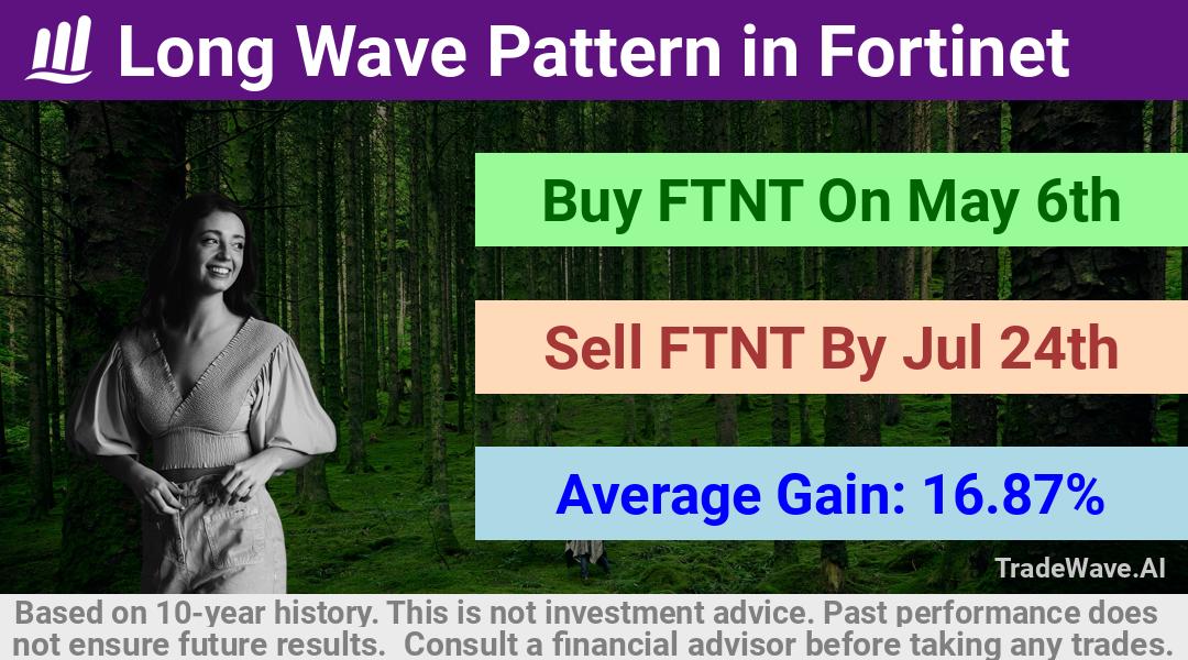 trade seasonals is a Seasonal Analytics Environment that helps inestors and traders find and analyze patterns based on time of the year. this is done by testing a date range for a financial instrument. Algoirthm also finds the top 10 opportunities daily. tradewave.ai