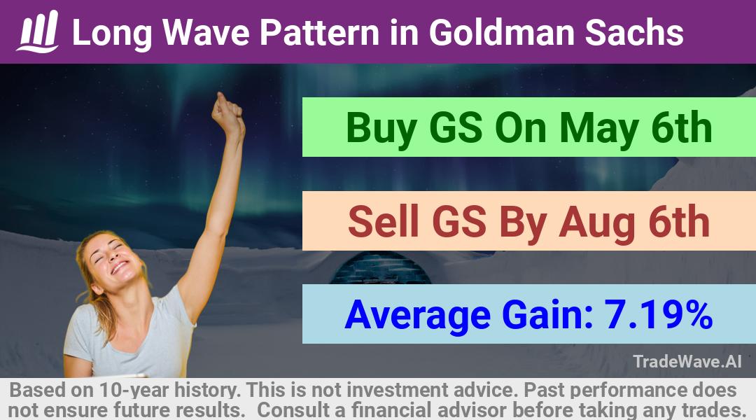 trade seasonals is a Seasonal Analytics Environment that helps inestors and traders find and analyze patterns based on time of the year. this is done by testing a date range for a financial instrument. Algoirthm also finds the top 10 opportunities daily. tradewave.ai