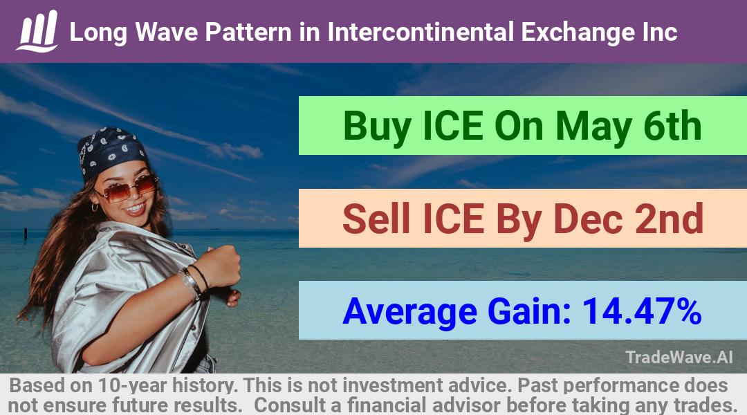 trade seasonals is a Seasonal Analytics Environment that helps inestors and traders find and analyze patterns based on time of the year. this is done by testing a date range for a financial instrument. Algoirthm also finds the top 10 opportunities daily. tradewave.ai