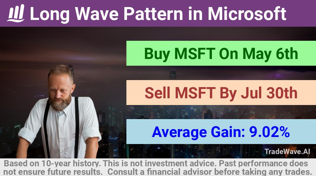 trade seasonals is a Seasonal Analytics Environment that helps inestors and traders find and analyze patterns based on time of the year. this is done by testing a date range for a financial instrument. Algoirthm also finds the top 10 opportunities daily. tradewave.ai