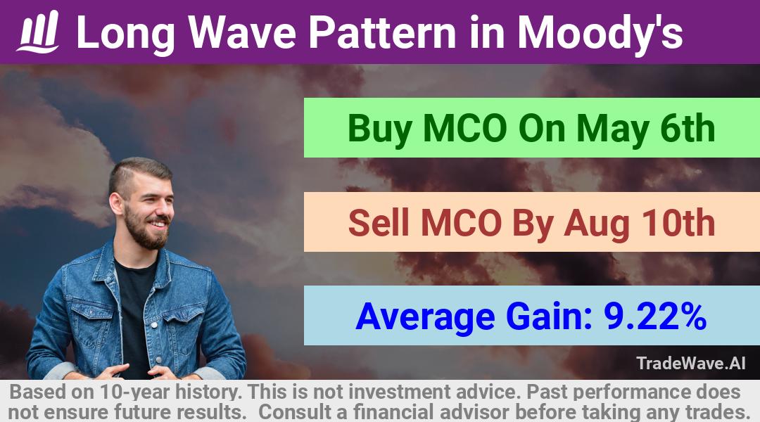 trade seasonals is a Seasonal Analytics Environment that helps inestors and traders find and analyze patterns based on time of the year. this is done by testing a date range for a financial instrument. Algoirthm also finds the top 10 opportunities daily. tradewave.ai