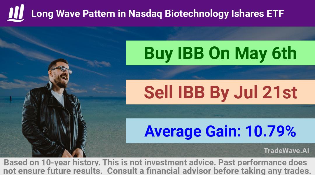 trade seasonals is a Seasonal Analytics Environment that helps inestors and traders find and analyze patterns based on time of the year. this is done by testing a date range for a financial instrument. Algoirthm also finds the top 10 opportunities daily. tradewave.ai