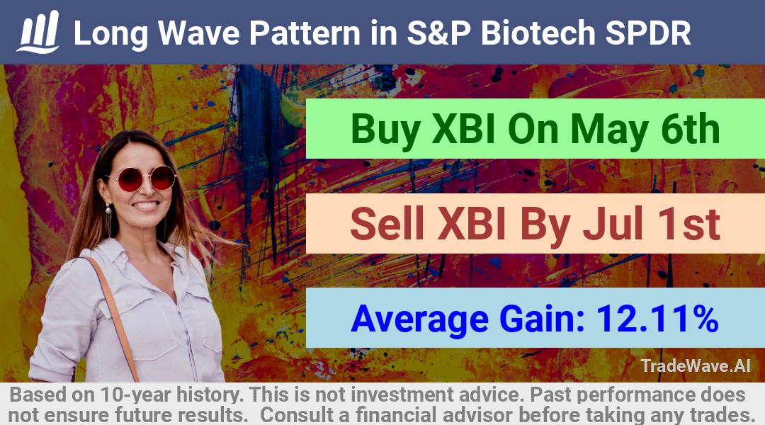 trade seasonals is a Seasonal Analytics Environment that helps inestors and traders find and analyze patterns based on time of the year. this is done by testing a date range for a financial instrument. Algoirthm also finds the top 10 opportunities daily. tradewave.ai