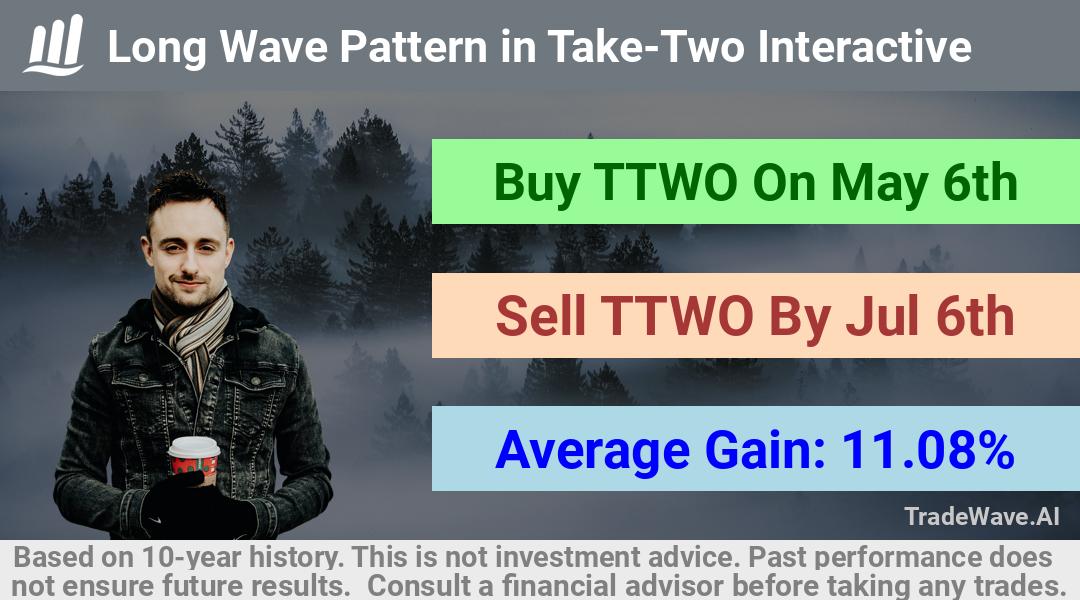 trade seasonals is a Seasonal Analytics Environment that helps inestors and traders find and analyze patterns based on time of the year. this is done by testing a date range for a financial instrument. Algoirthm also finds the top 10 opportunities daily. tradewave.ai