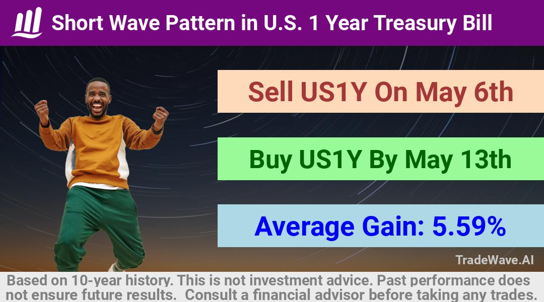 trade seasonals is a Seasonal Analytics Environment that helps inestors and traders find and analyze patterns based on time of the year. this is done by testing a date range for a financial instrument. Algoirthm also finds the top 10 opportunities daily. tradewave.ai