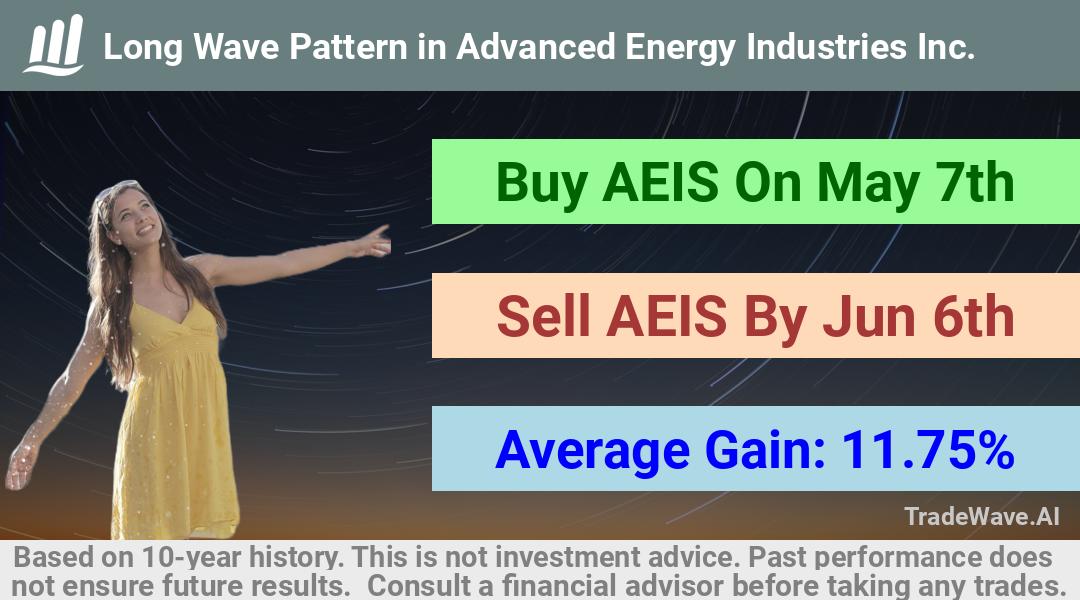 trade seasonals is a Seasonal Analytics Environment that helps inestors and traders find and analyze patterns based on time of the year. this is done by testing a date range for a financial instrument. Algoirthm also finds the top 10 opportunities daily. tradewave.ai