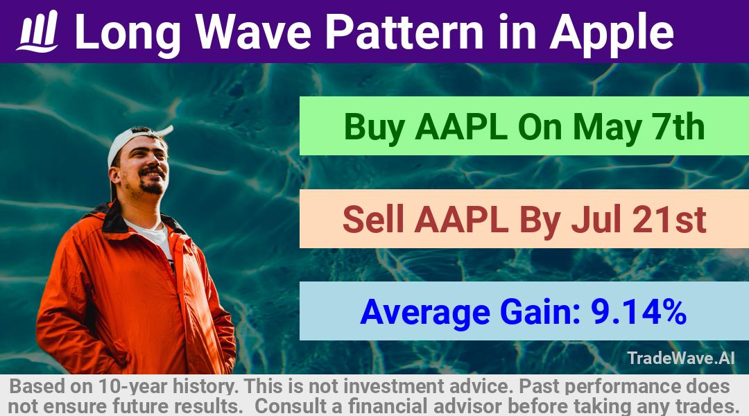 trade seasonals is a Seasonal Analytics Environment that helps inestors and traders find and analyze patterns based on time of the year. this is done by testing a date range for a financial instrument. Algoirthm also finds the top 10 opportunities daily. tradewave.ai