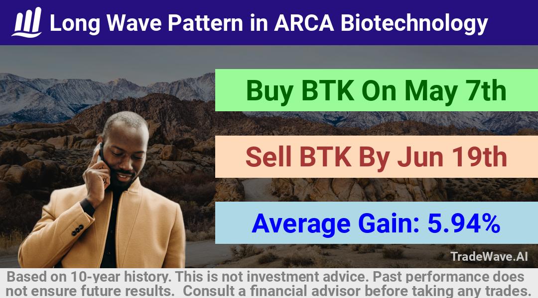 trade seasonals is a Seasonal Analytics Environment that helps inestors and traders find and analyze patterns based on time of the year. this is done by testing a date range for a financial instrument. Algoirthm also finds the top 10 opportunities daily. tradewave.ai