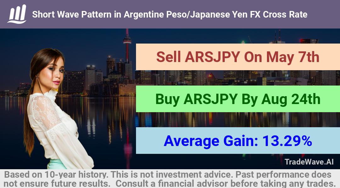 trade seasonals is a Seasonal Analytics Environment that helps inestors and traders find and analyze patterns based on time of the year. this is done by testing a date range for a financial instrument. Algoirthm also finds the top 10 opportunities daily. tradewave.ai