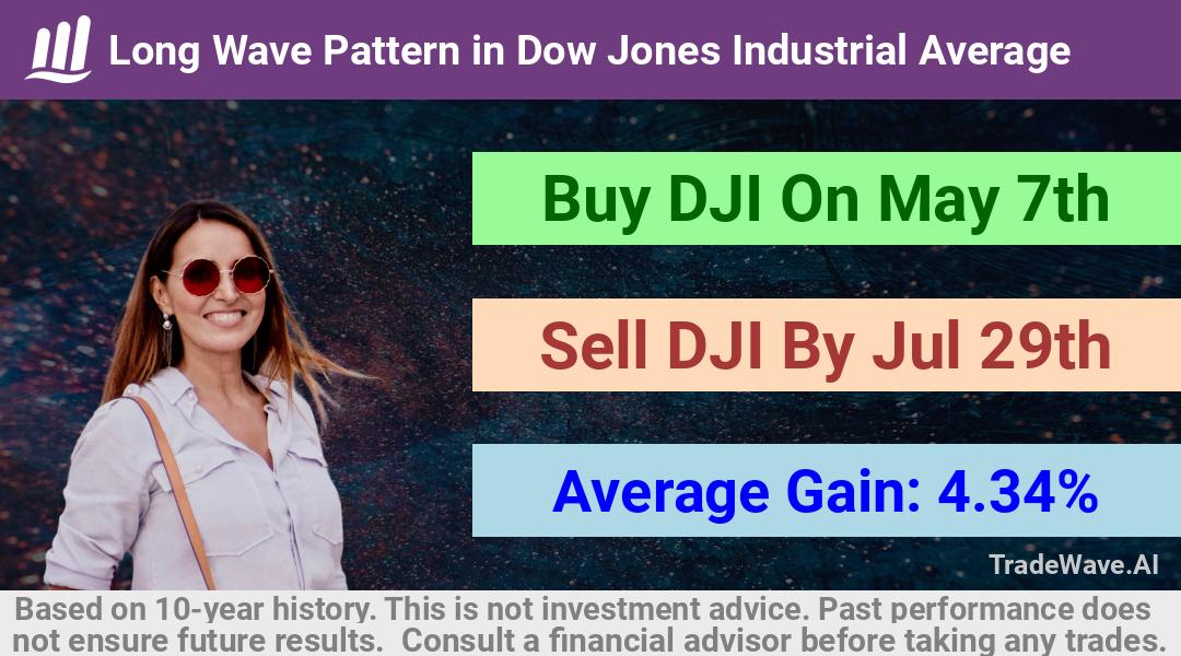 trade seasonals is a Seasonal Analytics Environment that helps inestors and traders find and analyze patterns based on time of the year. this is done by testing a date range for a financial instrument. Algoirthm also finds the top 10 opportunities daily. tradewave.ai