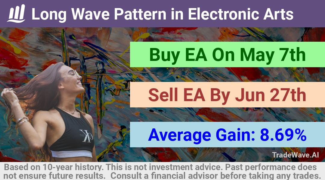 trade seasonals is a Seasonal Analytics Environment that helps inestors and traders find and analyze patterns based on time of the year. this is done by testing a date range for a financial instrument. Algoirthm also finds the top 10 opportunities daily. tradewave.ai