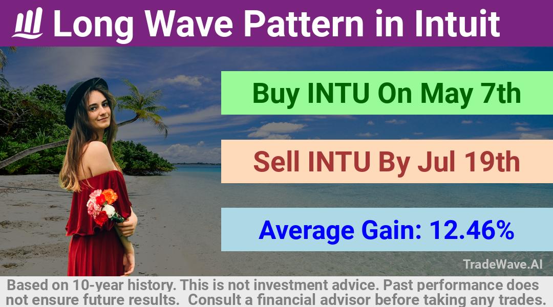 trade seasonals is a Seasonal Analytics Environment that helps inestors and traders find and analyze patterns based on time of the year. this is done by testing a date range for a financial instrument. Algoirthm also finds the top 10 opportunities daily. tradewave.ai