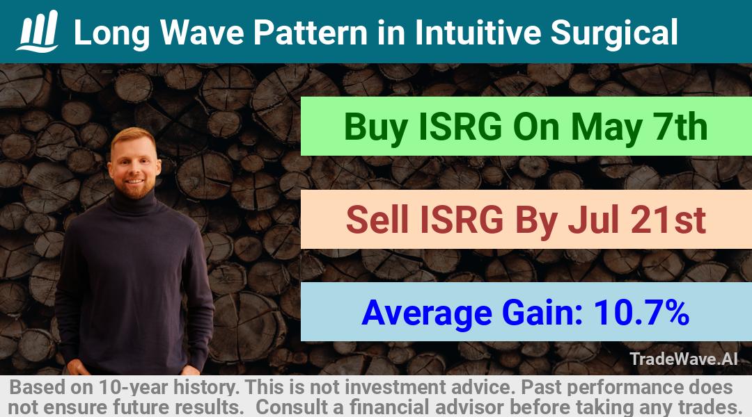 trade seasonals is a Seasonal Analytics Environment that helps inestors and traders find and analyze patterns based on time of the year. this is done by testing a date range for a financial instrument. Algoirthm also finds the top 10 opportunities daily. tradewave.ai