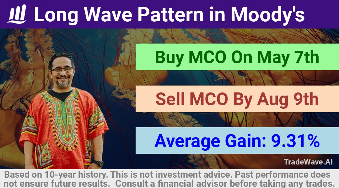 trade seasonals is a Seasonal Analytics Environment that helps inestors and traders find and analyze patterns based on time of the year. this is done by testing a date range for a financial instrument. Algoirthm also finds the top 10 opportunities daily. tradewave.ai