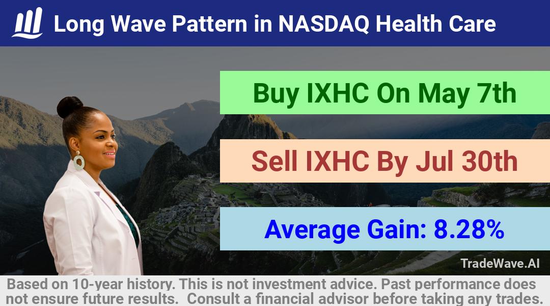 trade seasonals is a Seasonal Analytics Environment that helps inestors and traders find and analyze patterns based on time of the year. this is done by testing a date range for a financial instrument. Algoirthm also finds the top 10 opportunities daily. tradewave.ai