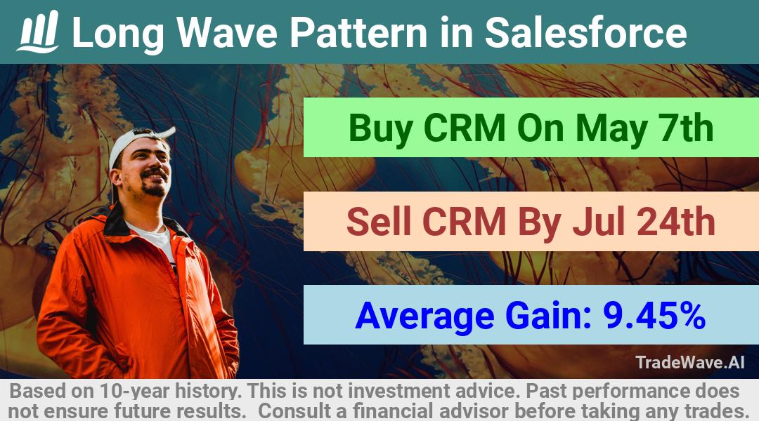 trade seasonals is a Seasonal Analytics Environment that helps inestors and traders find and analyze patterns based on time of the year. this is done by testing a date range for a financial instrument. Algoirthm also finds the top 10 opportunities daily. tradewave.ai