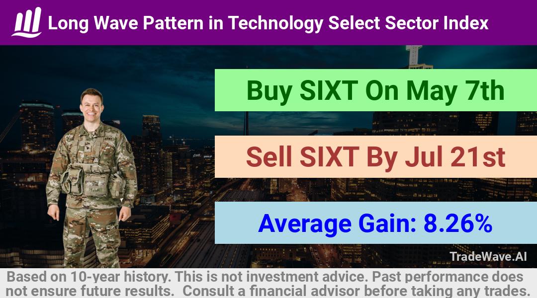 trade seasonals is a Seasonal Analytics Environment that helps inestors and traders find and analyze patterns based on time of the year. this is done by testing a date range for a financial instrument. Algoirthm also finds the top 10 opportunities daily. tradewave.ai