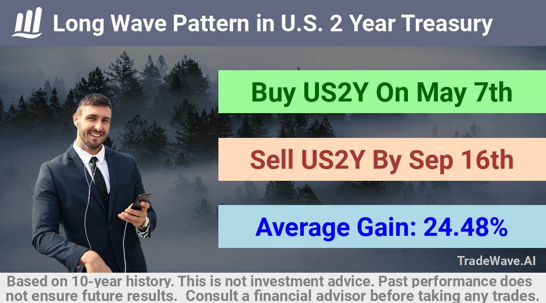 trade seasonals is a Seasonal Analytics Environment that helps inestors and traders find and analyze patterns based on time of the year. this is done by testing a date range for a financial instrument. Algoirthm also finds the top 10 opportunities daily. tradewave.ai