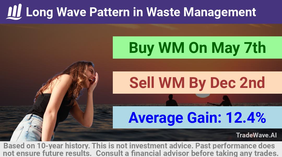 trade seasonals is a Seasonal Analytics Environment that helps inestors and traders find and analyze patterns based on time of the year. this is done by testing a date range for a financial instrument. Algoirthm also finds the top 10 opportunities daily. tradewave.ai