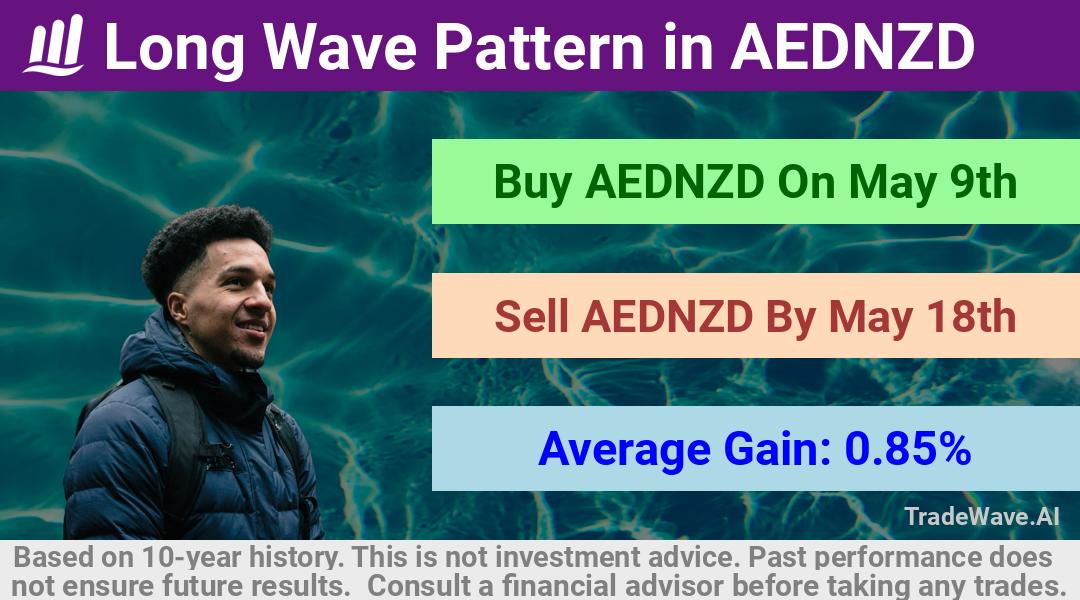 trade seasonals is a Seasonal Analytics Environment that helps inestors and traders find and analyze patterns based on time of the year. this is done by testing a date range for a financial instrument. Algoirthm also finds the top 10 opportunities daily. tradewave.ai