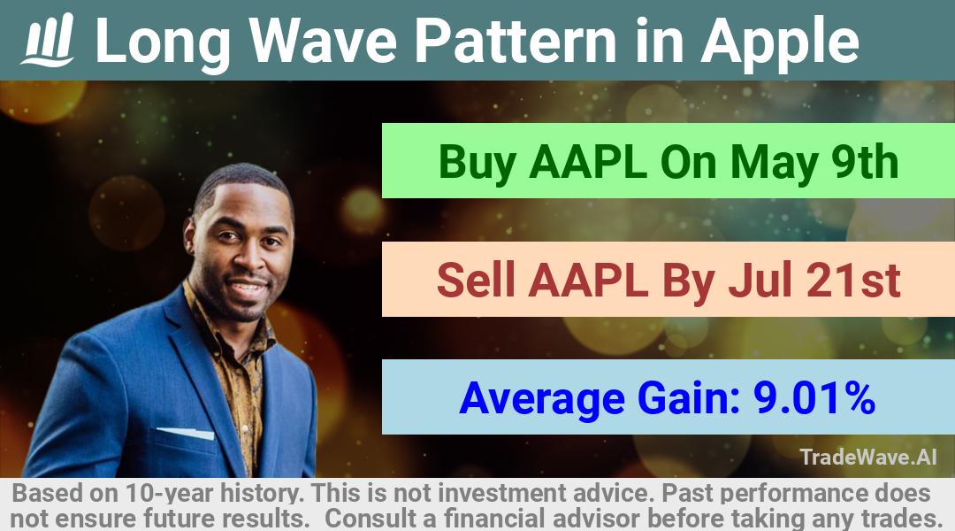 trade seasonals is a Seasonal Analytics Environment that helps inestors and traders find and analyze patterns based on time of the year. this is done by testing a date range for a financial instrument. Algoirthm also finds the top 10 opportunities daily. tradewave.ai