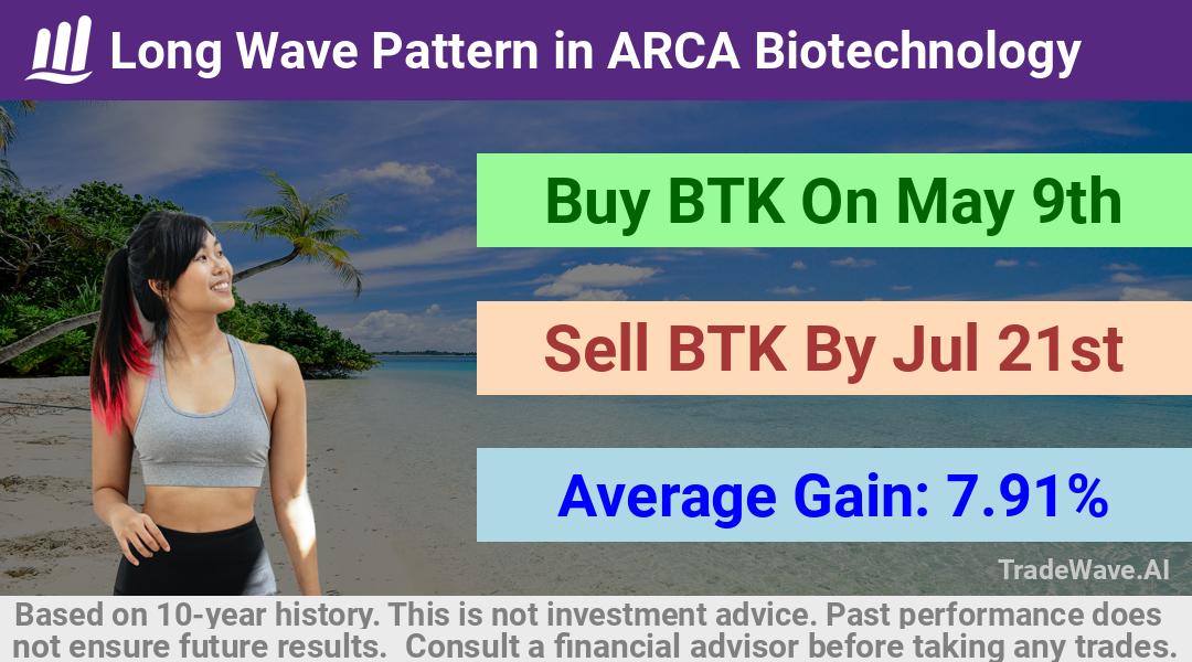 trade seasonals is a Seasonal Analytics Environment that helps inestors and traders find and analyze patterns based on time of the year. this is done by testing a date range for a financial instrument. Algoirthm also finds the top 10 opportunities daily. tradewave.ai