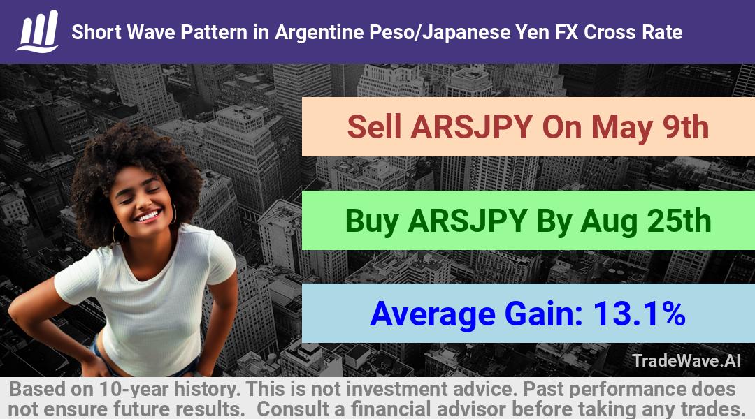 trade seasonals is a Seasonal Analytics Environment that helps inestors and traders find and analyze patterns based on time of the year. this is done by testing a date range for a financial instrument. Algoirthm also finds the top 10 opportunities daily. tradewave.ai