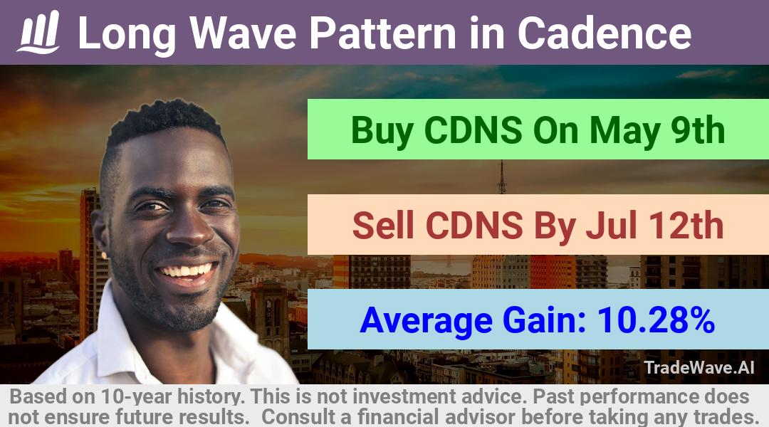 trade seasonals is a Seasonal Analytics Environment that helps inestors and traders find and analyze patterns based on time of the year. this is done by testing a date range for a financial instrument. Algoirthm also finds the top 10 opportunities daily. tradewave.ai