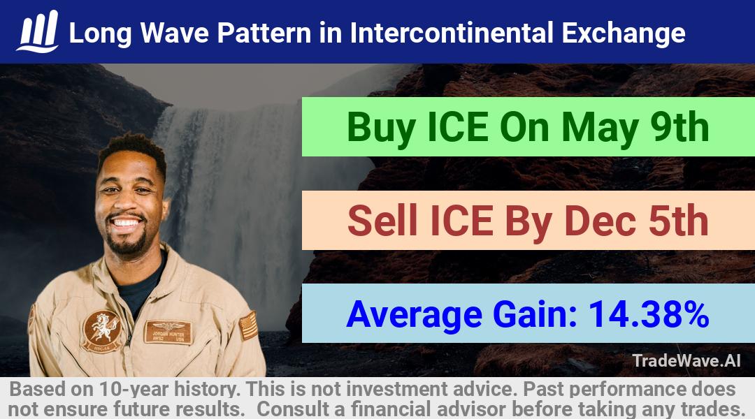 trade seasonals is a Seasonal Analytics Environment that helps inestors and traders find and analyze patterns based on time of the year. this is done by testing a date range for a financial instrument. Algoirthm also finds the top 10 opportunities daily. tradewave.ai