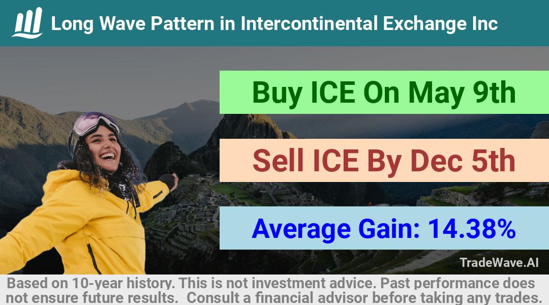 trade seasonals is a Seasonal Analytics Environment that helps inestors and traders find and analyze patterns based on time of the year. this is done by testing a date range for a financial instrument. Algoirthm also finds the top 10 opportunities daily. tradewave.ai