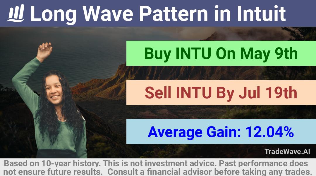 trade seasonals is a Seasonal Analytics Environment that helps inestors and traders find and analyze patterns based on time of the year. this is done by testing a date range for a financial instrument. Algoirthm also finds the top 10 opportunities daily. tradewave.ai