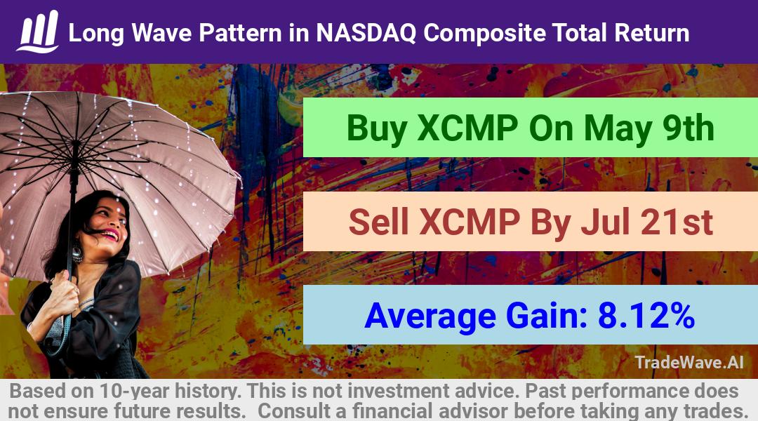 trade seasonals is a Seasonal Analytics Environment that helps inestors and traders find and analyze patterns based on time of the year. this is done by testing a date range for a financial instrument. Algoirthm also finds the top 10 opportunities daily. tradewave.ai