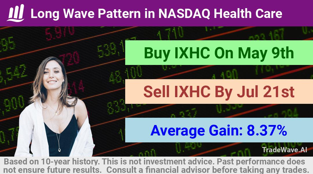 trade seasonals is a Seasonal Analytics Environment that helps inestors and traders find and analyze patterns based on time of the year. this is done by testing a date range for a financial instrument. Algoirthm also finds the top 10 opportunities daily. tradewave.ai