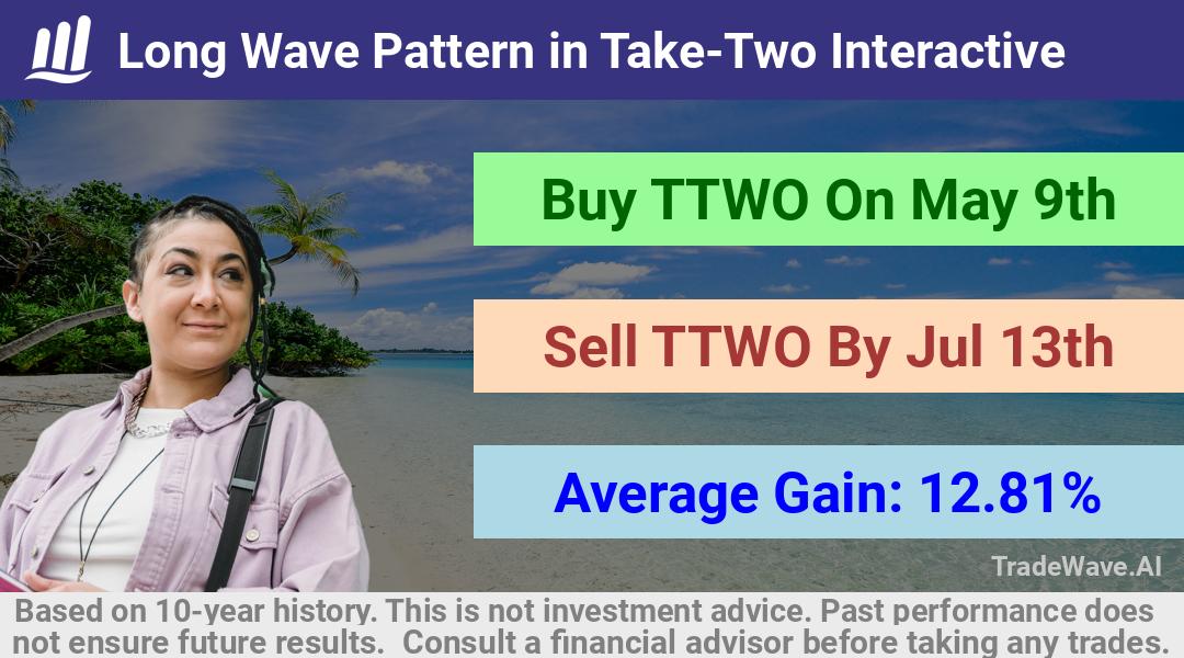 trade seasonals is a Seasonal Analytics Environment that helps inestors and traders find and analyze patterns based on time of the year. this is done by testing a date range for a financial instrument. Algoirthm also finds the top 10 opportunities daily. tradewave.ai