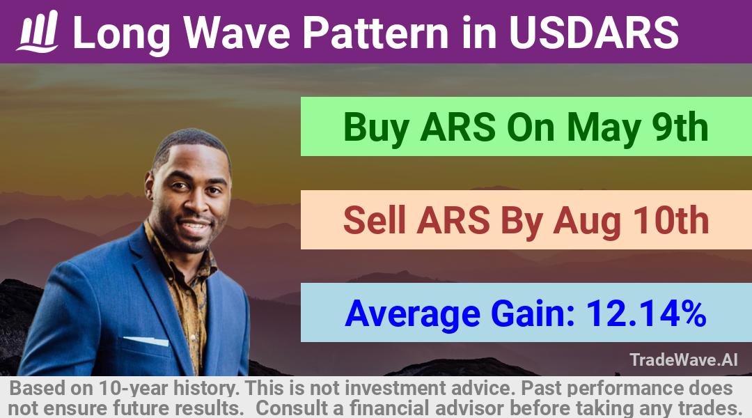 trade seasonals is a Seasonal Analytics Environment that helps inestors and traders find and analyze patterns based on time of the year. this is done by testing a date range for a financial instrument. Algoirthm also finds the top 10 opportunities daily. tradewave.ai