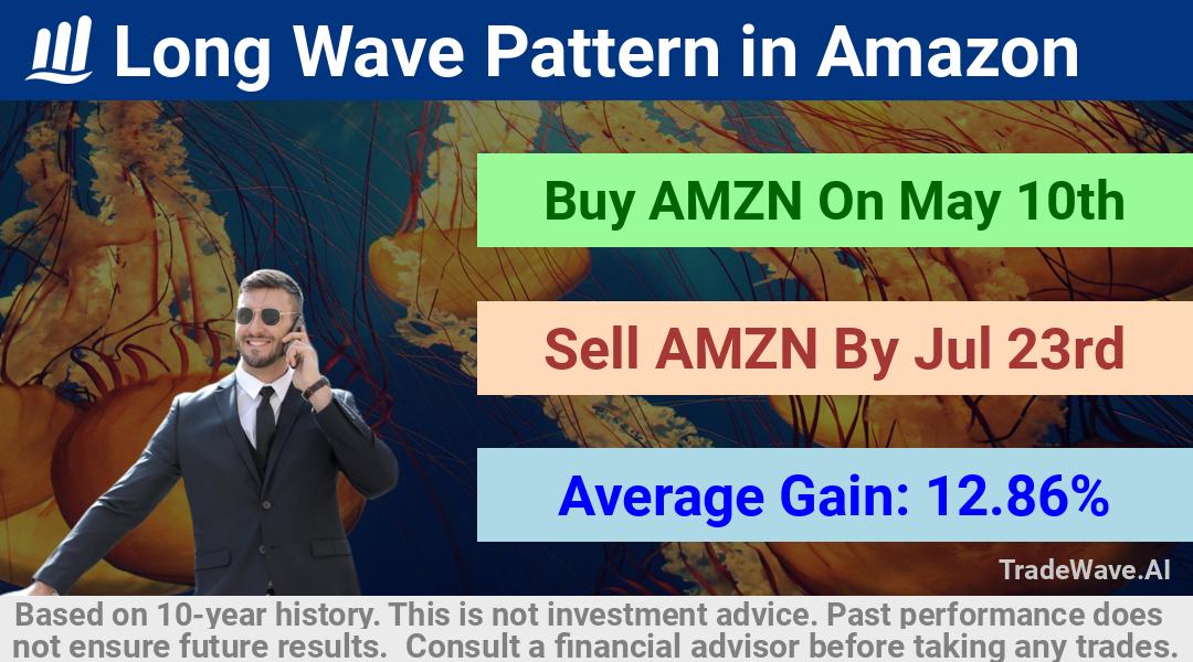 trade seasonals is a Seasonal Analytics Environment that helps inestors and traders find and analyze patterns based on time of the year. this is done by testing a date range for a financial instrument. Algoirthm also finds the top 10 opportunities daily. tradewave.ai