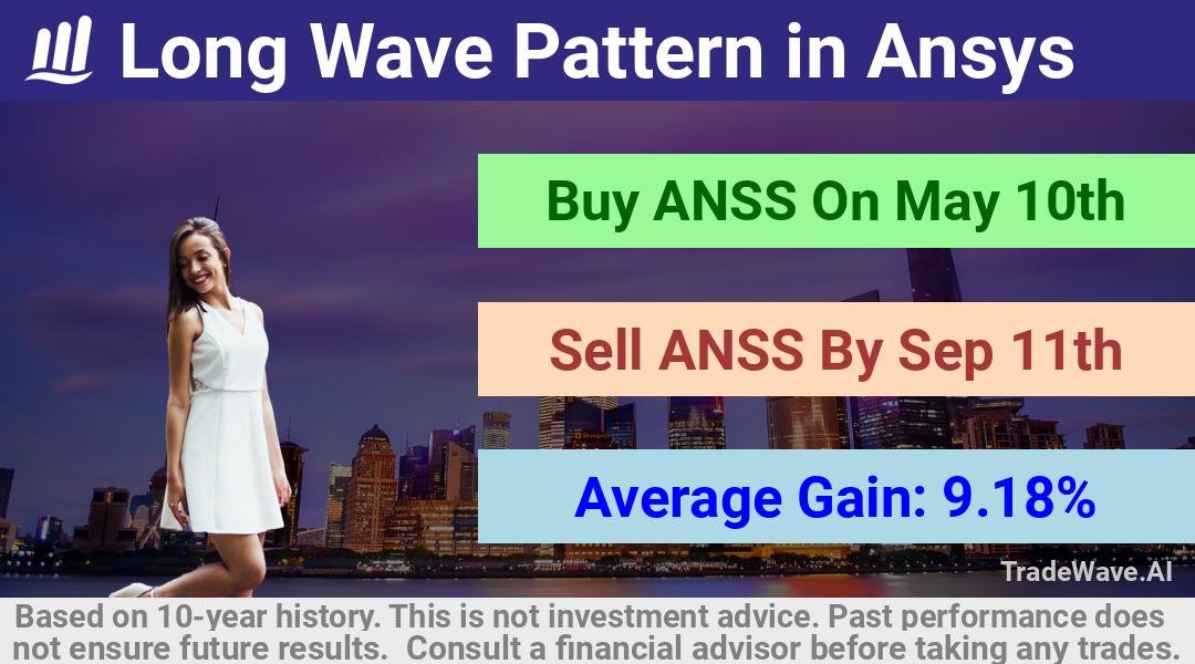 trade seasonals is a Seasonal Analytics Environment that helps inestors and traders find and analyze patterns based on time of the year. this is done by testing a date range for a financial instrument. Algoirthm also finds the top 10 opportunities daily. tradewave.ai