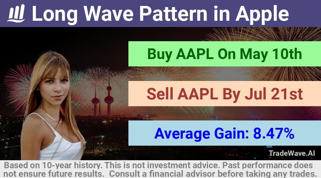 trade seasonals is a Seasonal Analytics Environment that helps inestors and traders find and analyze patterns based on time of the year. this is done by testing a date range for a financial instrument. Algoirthm also finds the top 10 opportunities daily. tradewave.ai