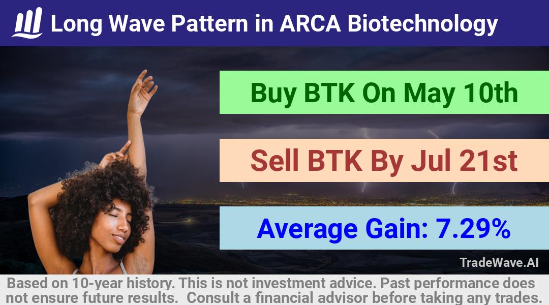 trade seasonals is a Seasonal Analytics Environment that helps inestors and traders find and analyze patterns based on time of the year. this is done by testing a date range for a financial instrument. Algoirthm also finds the top 10 opportunities daily. tradewave.ai