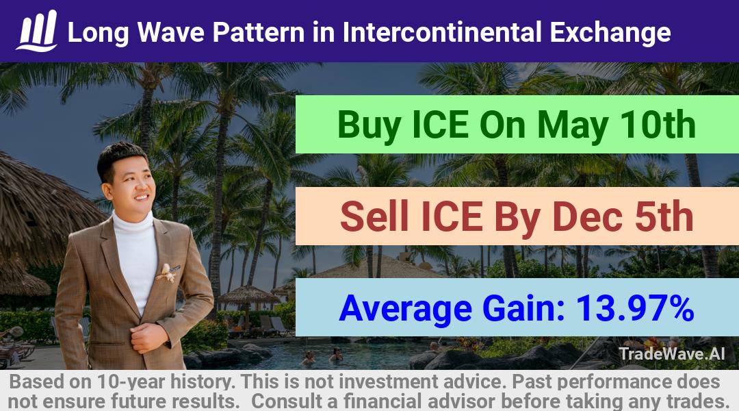 trade seasonals is a Seasonal Analytics Environment that helps inestors and traders find and analyze patterns based on time of the year. this is done by testing a date range for a financial instrument. Algoirthm also finds the top 10 opportunities daily. tradewave.ai