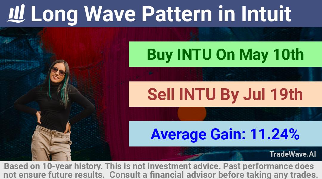 trade seasonals is a Seasonal Analytics Environment that helps inestors and traders find and analyze patterns based on time of the year. this is done by testing a date range for a financial instrument. Algoirthm also finds the top 10 opportunities daily. tradewave.ai