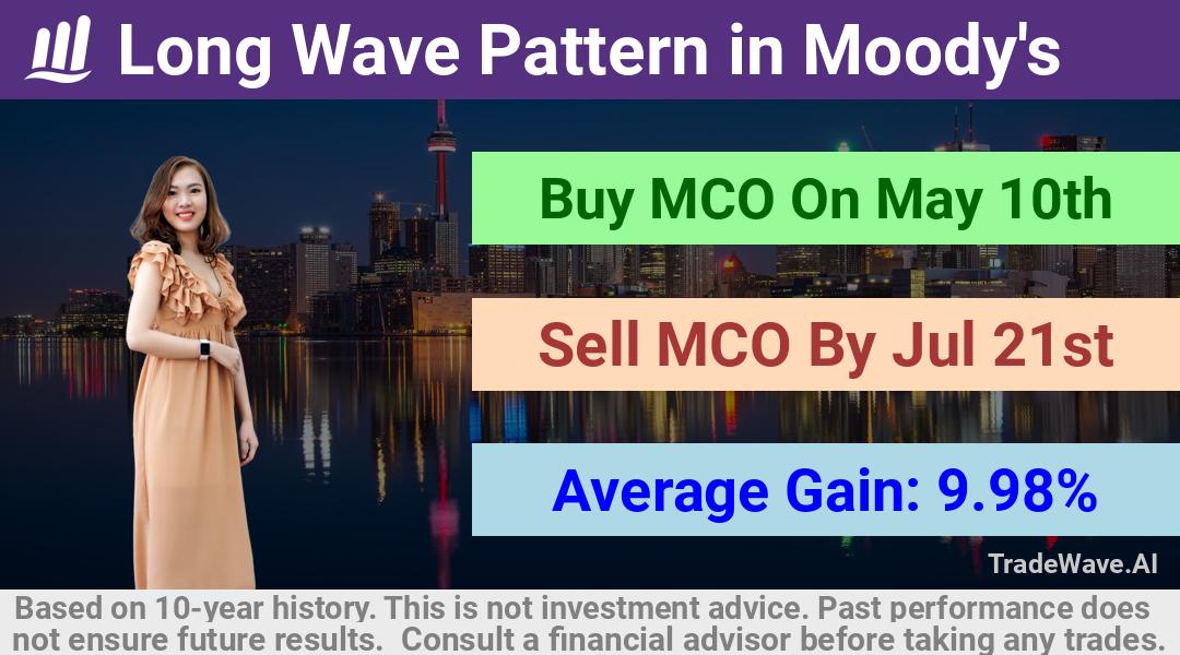 trade seasonals is a Seasonal Analytics Environment that helps inestors and traders find and analyze patterns based on time of the year. this is done by testing a date range for a financial instrument. Algoirthm also finds the top 10 opportunities daily. tradewave.ai