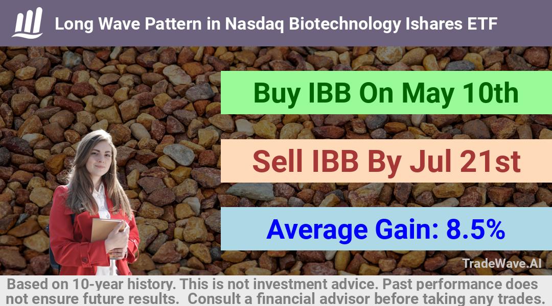 trade seasonals is a Seasonal Analytics Environment that helps inestors and traders find and analyze patterns based on time of the year. this is done by testing a date range for a financial instrument. Algoirthm also finds the top 10 opportunities daily. tradewave.ai