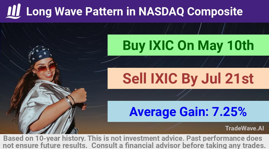 trade seasonals is a Seasonal Analytics Environment that helps inestors and traders find and analyze patterns based on time of the year. this is done by testing a date range for a financial instrument. Algoirthm also finds the top 10 opportunities daily. tradewave.ai